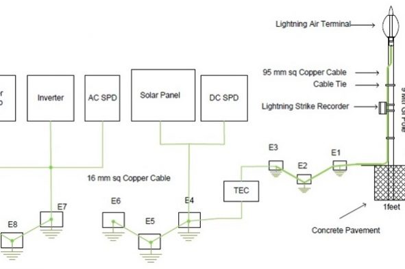 Volledige bliksembeveiliging voor Kalika-2 & Ramkot-1