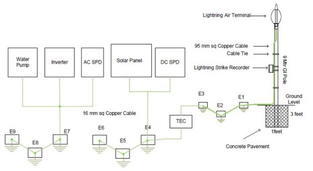 Full lightning protection system for Kalika-2 & Ramkot-1